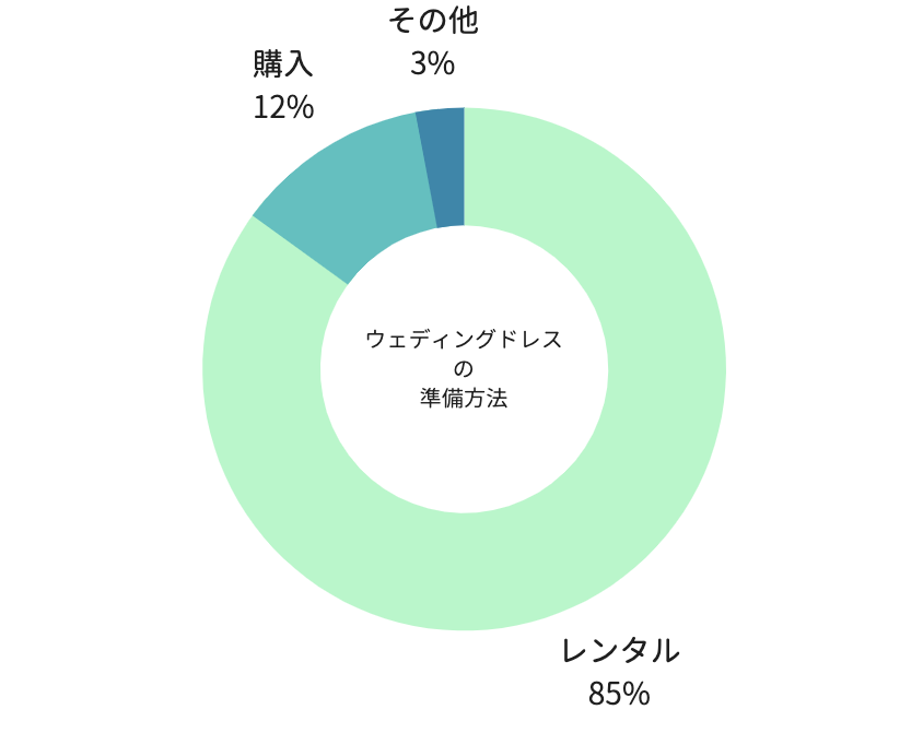 ウェディングドレスレンタルと購入どちらが人気？費用は？