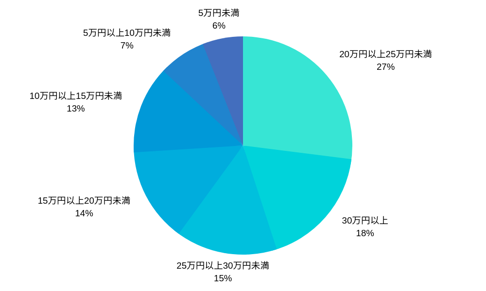 ウェディングドレスのレンタル料金相場って？